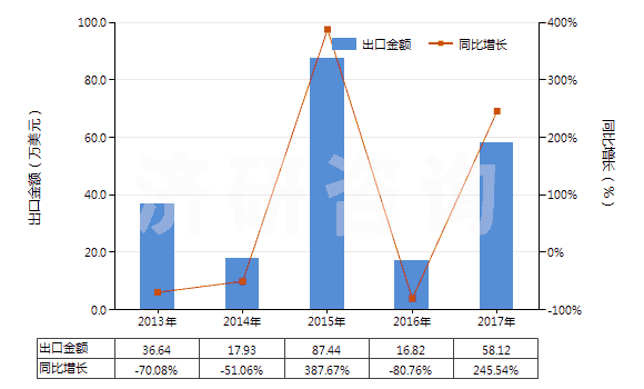 2013-2017年中國成卷的未曝光的X光感光膠片(HS37021000)出口總額及增速統(tǒng)計 2013-2017年中國成卷的未曝光的X光感光膠片(HS37021000)出口總額及增速統(tǒng)計